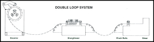 Double Slack Loop Cut To Length Line Diagram