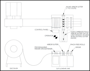 Coil Fed Slit and Shear with Arbor Slitter Line Layout